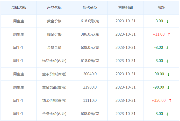 10月31日黄金价格多少?黄金价格今天多少一克?附国内品牌金店价格表-第3张图片-翡翠网