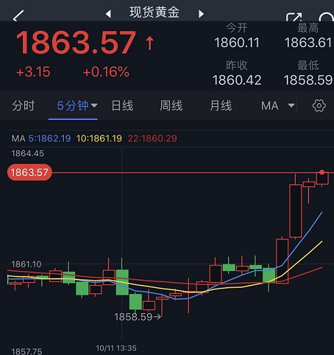 黄金短线突然一波急涨！金价逼近1865美元 黄金最新日内交易分析-第1张图片-翡翠网