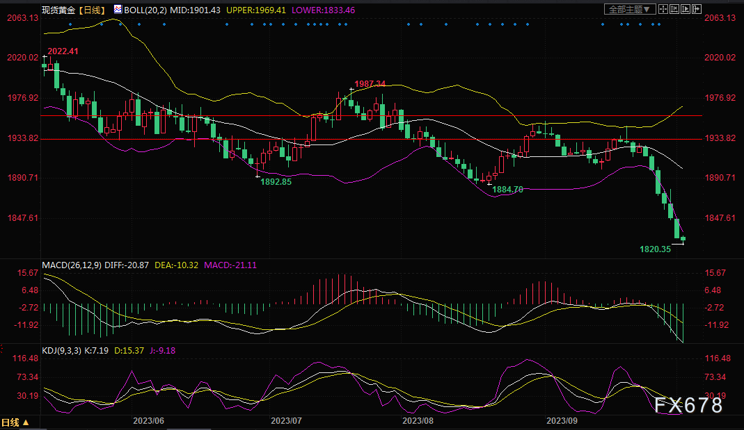 黄金大跌触及1820关口！3个月前历史重现，金价即将迎“绝地求生”？-第1张图片-翡翠网