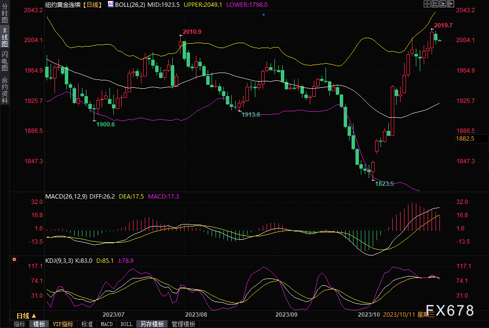 黄金交易提醒：黄金期货坚守2000关口，等待美联储决议审判-第1张图片-翡翠网