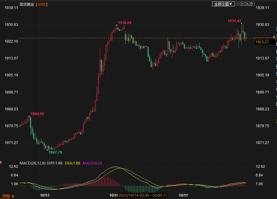 金价一度上破1930，“恐怖数据”爆表“难掩”避险情绪高涨-第1张图片-翡翠网