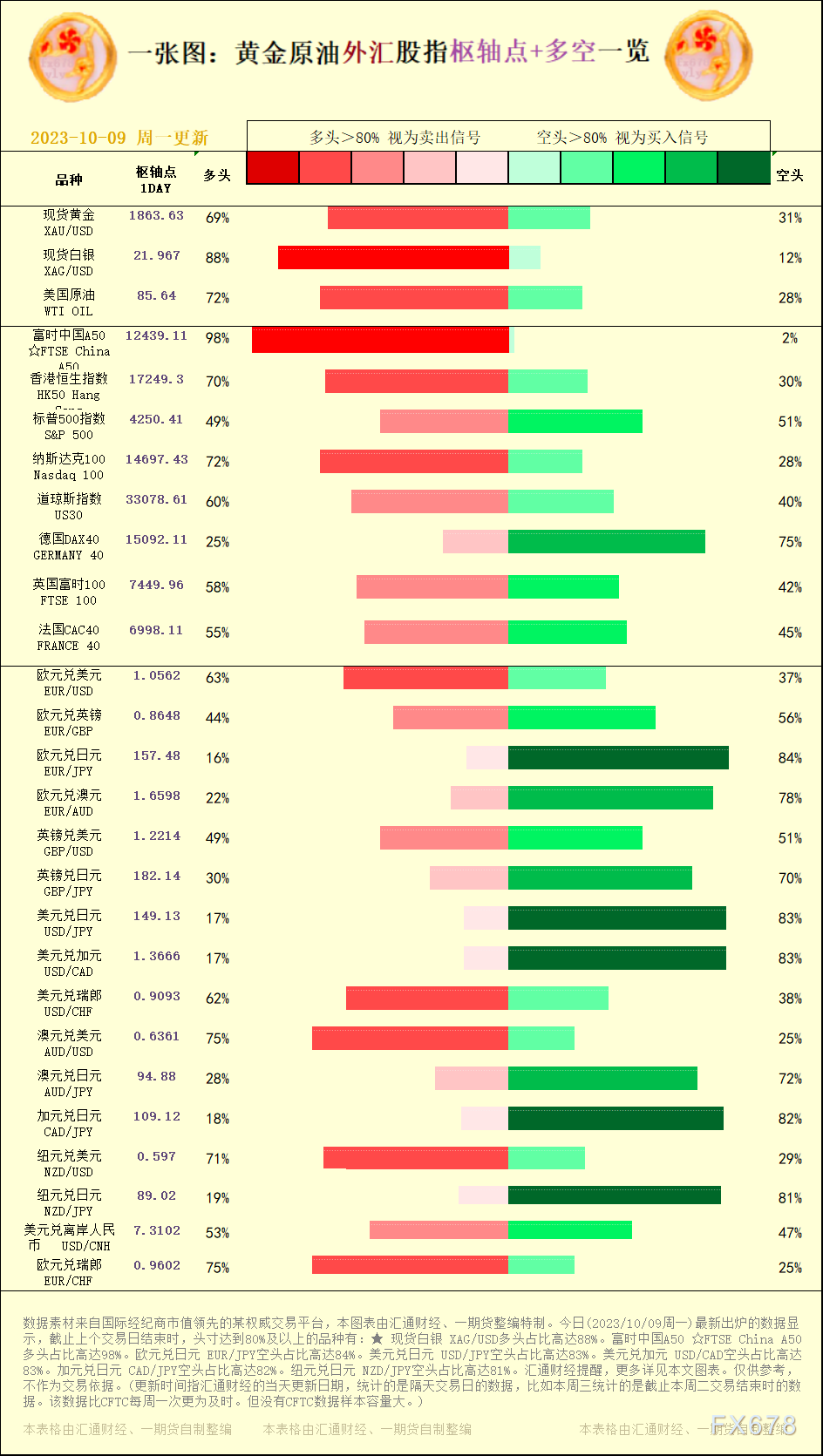 一张图：2023/10/09黄金原油外汇股指"枢纽点+多空占比"一览-第1张图片-翡翠网