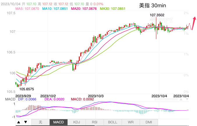 主次节奏：美指高位震荡，今日继续上涨-第1张图片-翡翠网