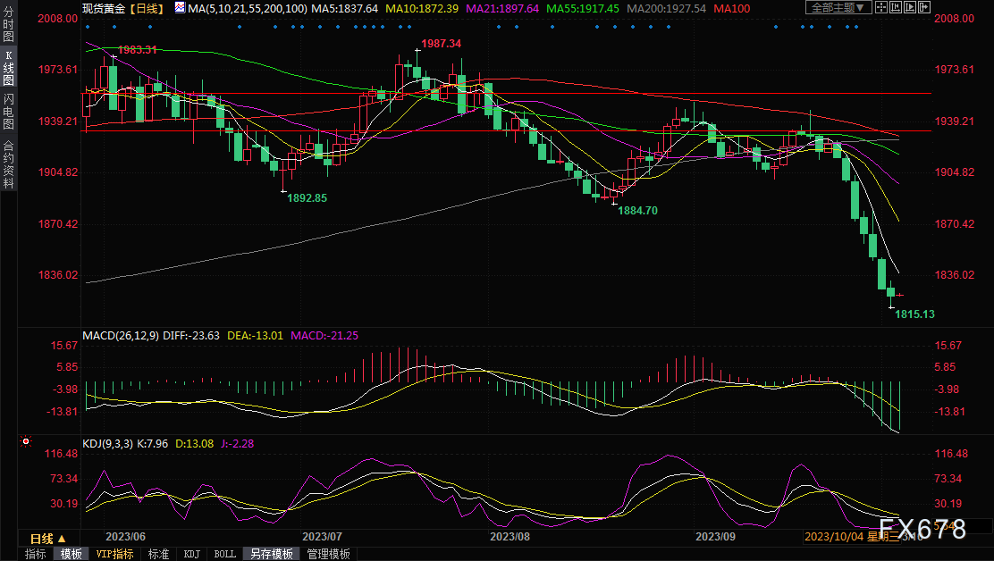 黄金交易提醒：美元维持强势，美债收益率继续冲高，金价日线录得七连阴-第1张图片-翡翠网