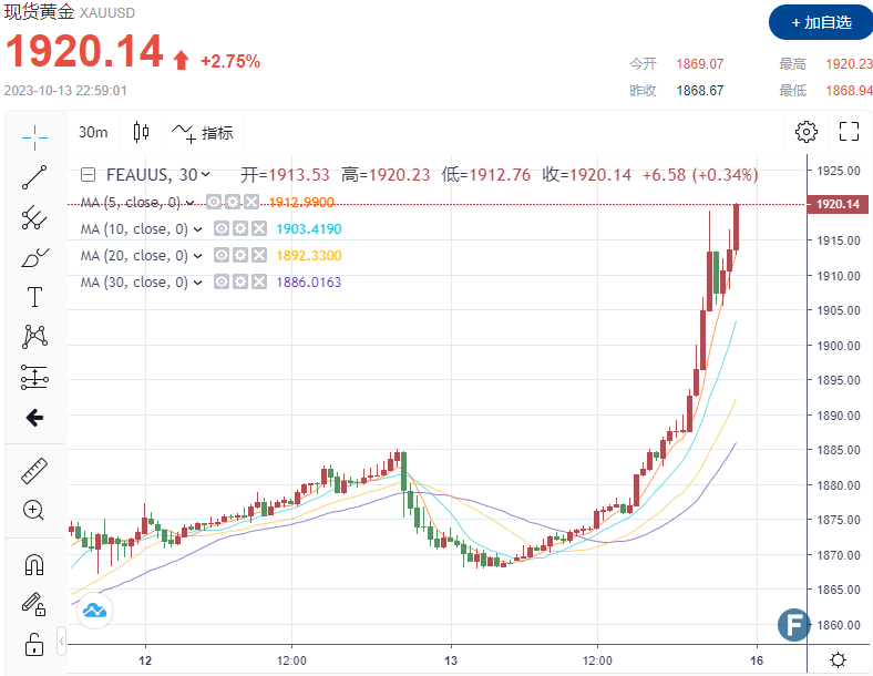 多头大爆发！金价站上1920，创3月份以来最佳单周表现 避险行情能支撑多头走多久？-第1张图片-翡翠网