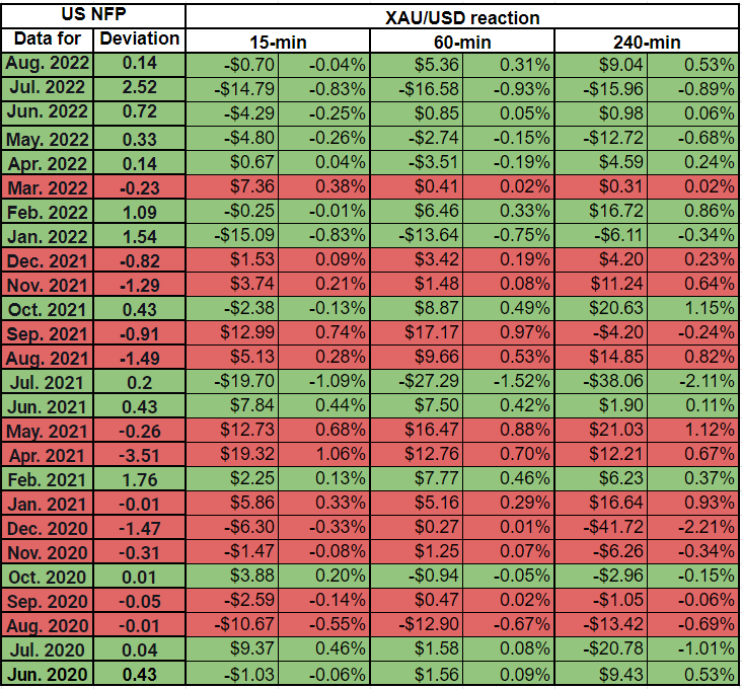 跌破眼镜！FXStreet分析师用数据力证：黄金走势“不受”非农数据影响！-第1张图片-翡翠网