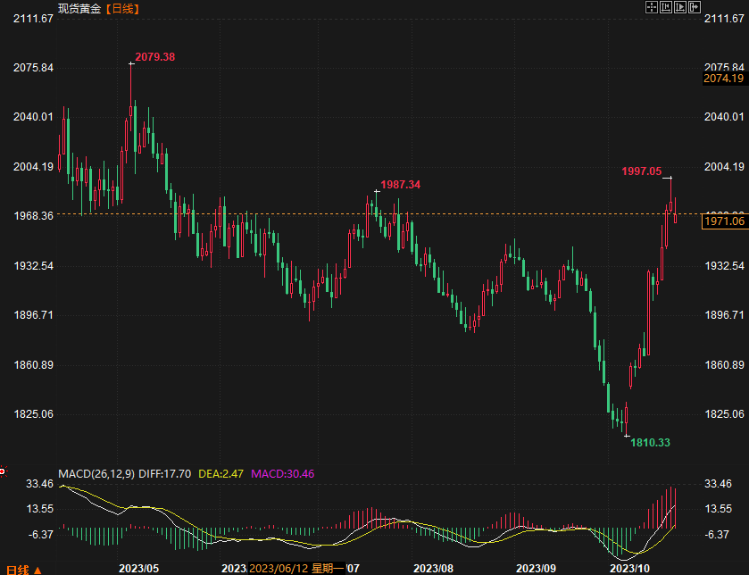 黄金在1970上方波动，收益率陡升表明2024年美国经济将放缓-第1张图片-翡翠网