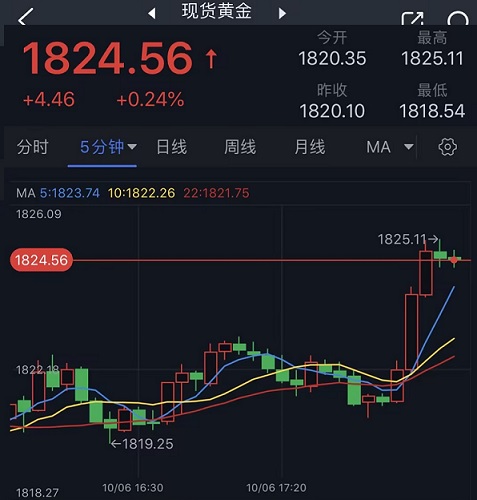 黄金短线突发急涨行情！金价刚刚触及1825美元 小心非农引发金价剧烈波动-第1张图片-翡翠网