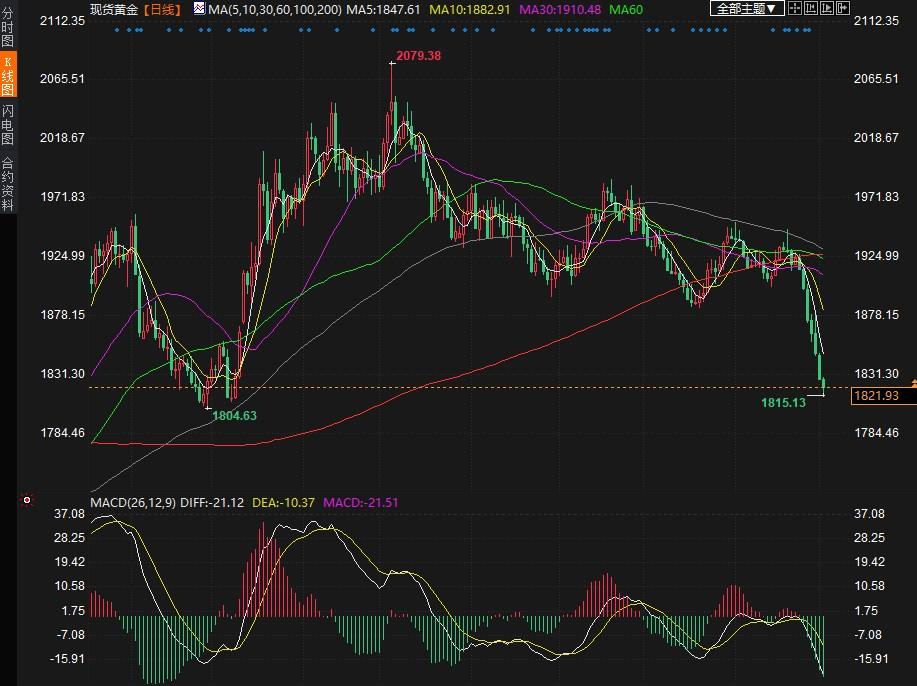 黄金1915急拉回升，但仍存在三大利空-第1张图片-翡翠网