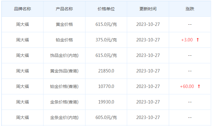 10月27日黄金价格多少?黄金价格今天多少一克?附国内品牌金店价格表-第2张图片-翡翠网