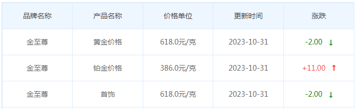 10月31日黄金价格多少?黄金价格今天多少一克?附国内品牌金店价格表-第8张图片-翡翠网