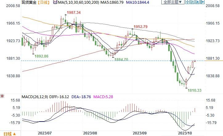 黄金市场分析：美国9月核心PPI回落 金价突破1870美元-第1张图片-翡翠网
