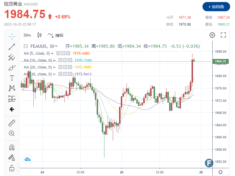 多头大爆发！金价上破1985，2钟成交超10亿美元！市场等待美国经济数据提供更多线索-第1张图片-翡翠网
