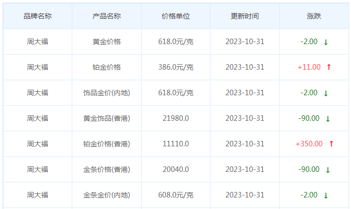 10月31日黄金价格多少?黄金价格今天多少一克?附国内品牌金店价格表-第2张图片-翡翠网