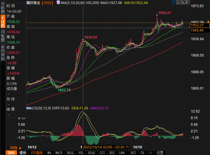 金价无视初请影响交投在1950上方，市场屏息等待鲍威尔一锤定音-第1张图片-翡翠网