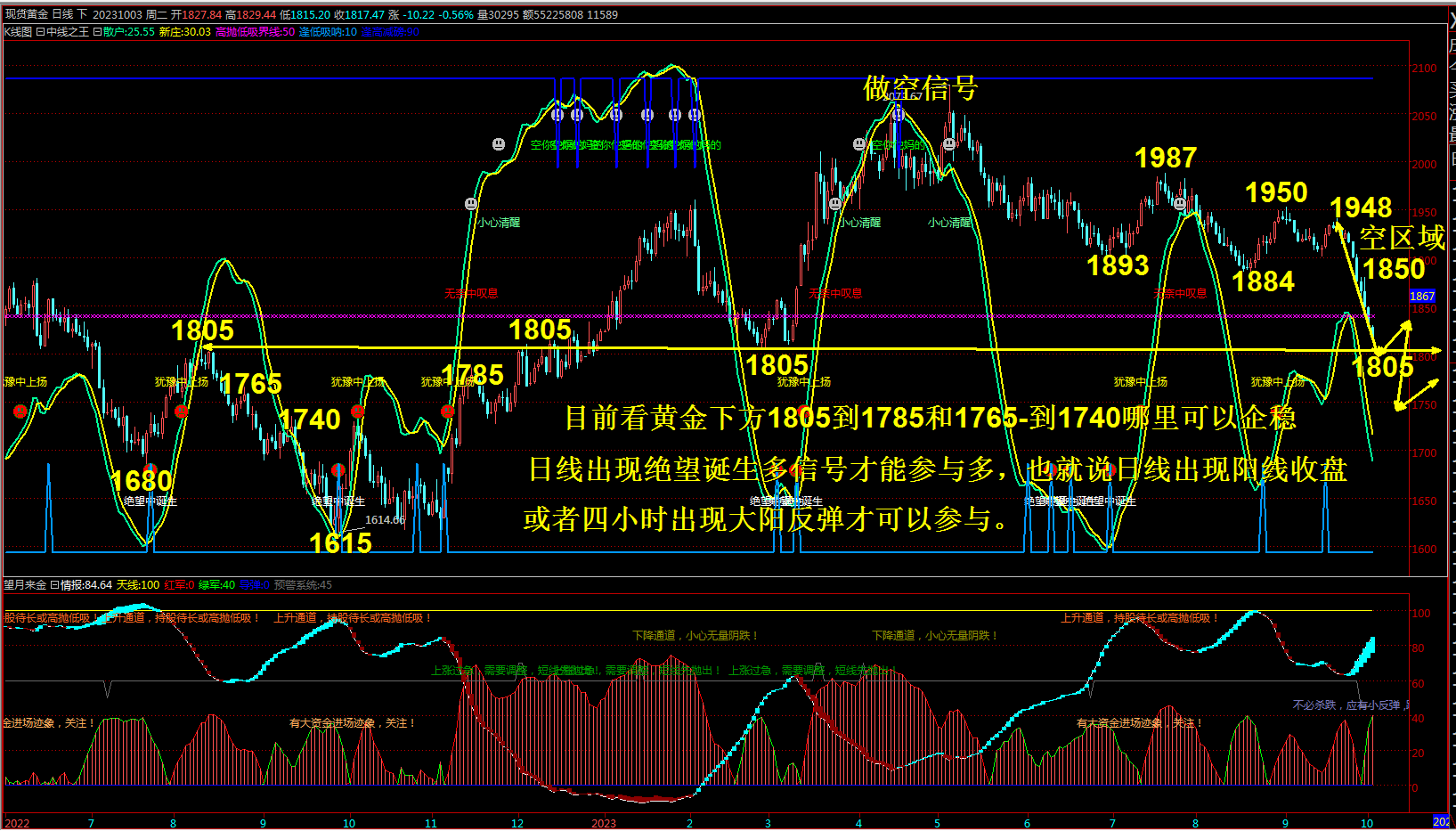 抢钱俱乐部：美元回落105.3继续多，非美反弹空不变-第2张图片-翡翠网