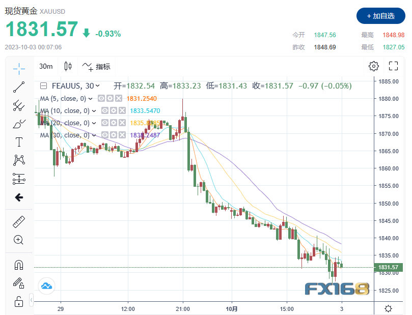 黄金大跌下破1830美元！3个月前一幕重现 金价即将迎来近80美元大涨行情？-第1张图片-翡翠网