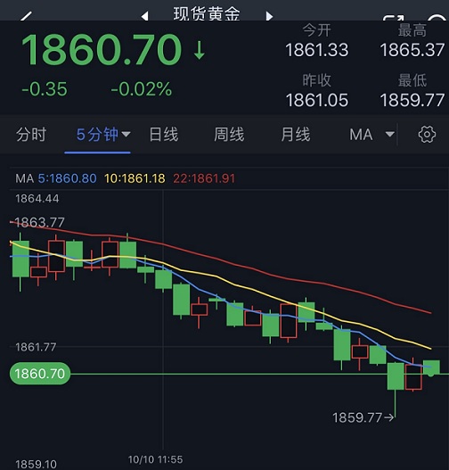 黄金短线突然一波急跌！金价刚刚一度跌破1860 FXStreet首席分析师黄金技术前景分析-第1张图片-翡翠网