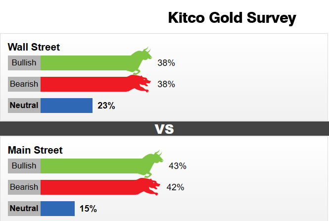 Kitco黄金调查：大跌之后终于触底了？下周两大考验来袭 多头跃跃欲试-第1张图片-翡翠网