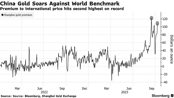 中国的黄金价格又飙升！较国际金价溢价创历史第二高水平-第2张图片-翡翠网
