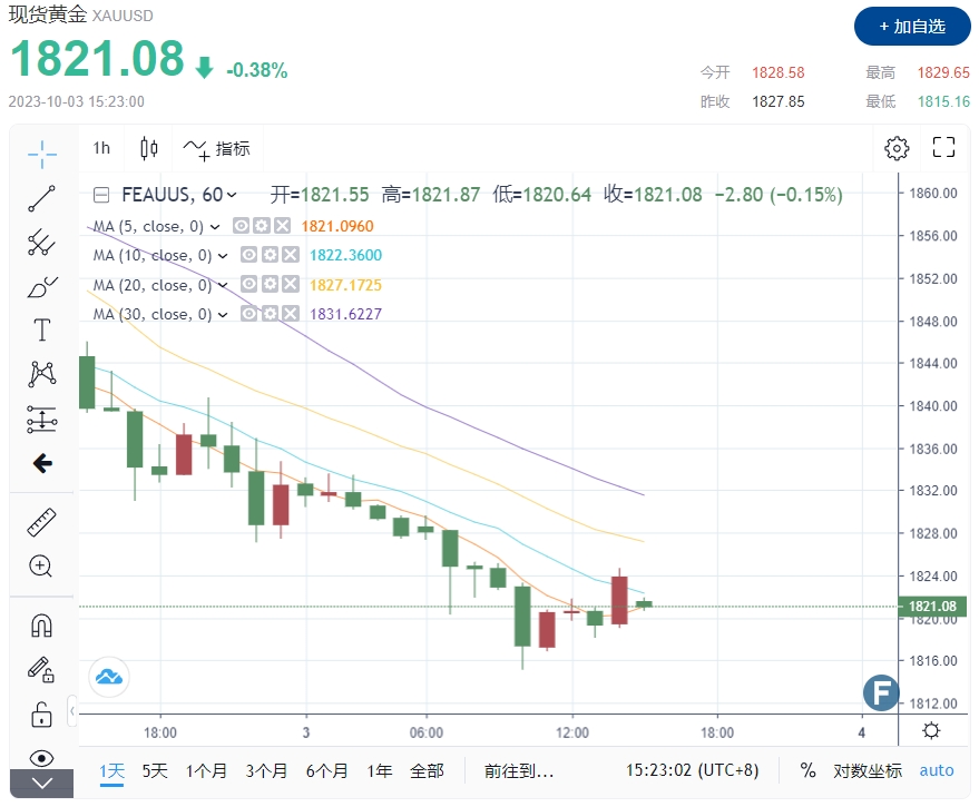 黄金1915急拉回升！美国三大利空加速压境 FXStreet分析师：金价超卖反弹未走出险境-第1张图片-翡翠网