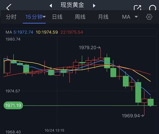 黄金短线突然跳水！金价一度跌破1970美元 分析师给出最新交易建议-第1张图片-翡翠网