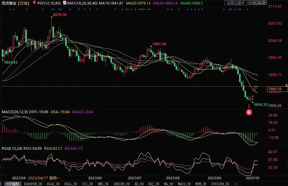 黄金市场分析：若失守1843美元和1830美元支撑，反弹则有可能希望成空-第1张图片-翡翠网