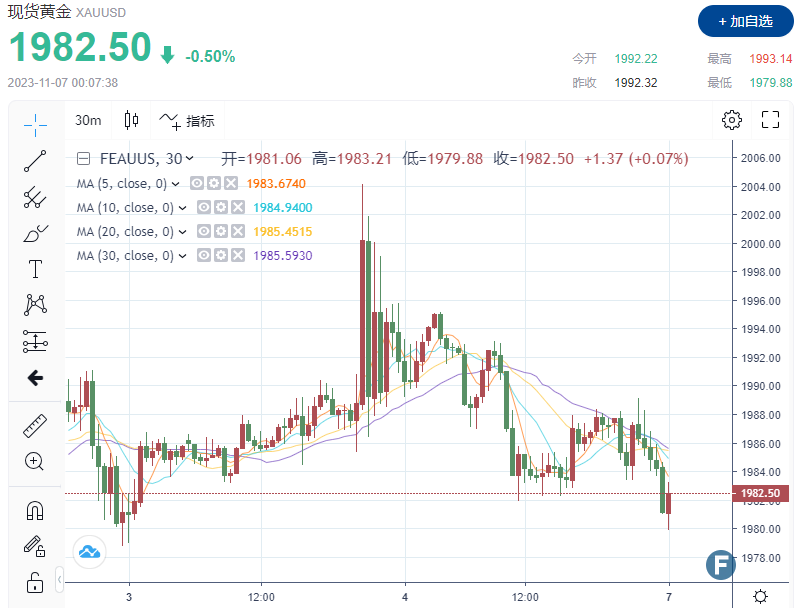 发生了什么？！金价“跳水”，下触1980 黄金避险需求“削弱”后，多头凭什么“一路高歌”？-第1张图片-翡翠网