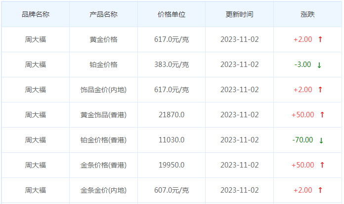 11月2日黄金价格多少?黄金价格今天多少一克?附国内品牌金店价格表-第2张图片-翡翠网