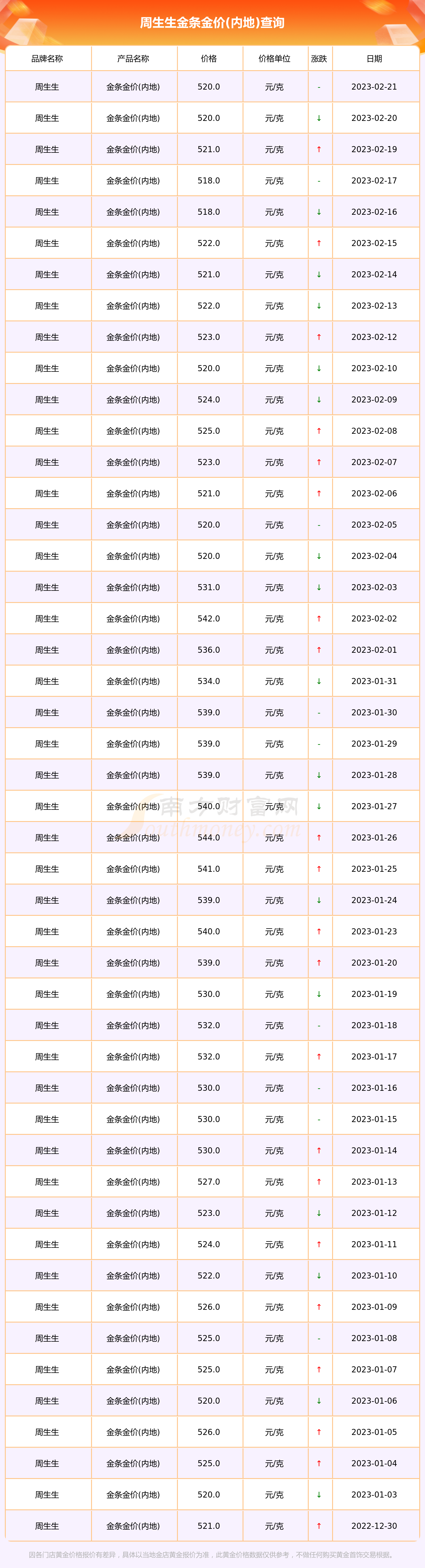 2023年金价可能到200吗,2022年金价还会跌到300一克吗-第1张图片-翡翠网