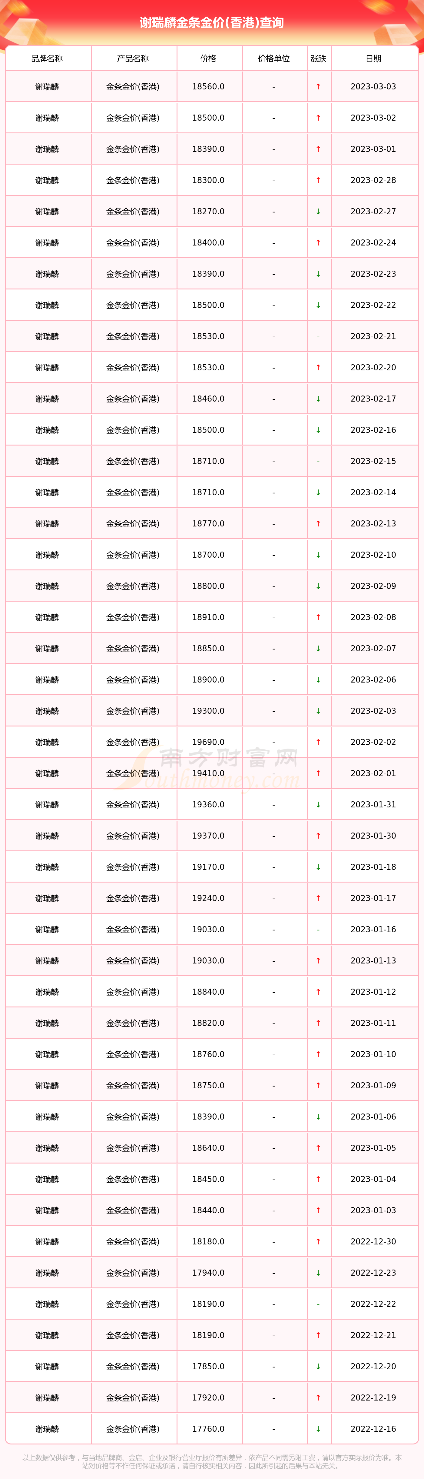 2023年金价可能到200吗,2022年金价还会跌到300一克吗-第2张图片-翡翠网