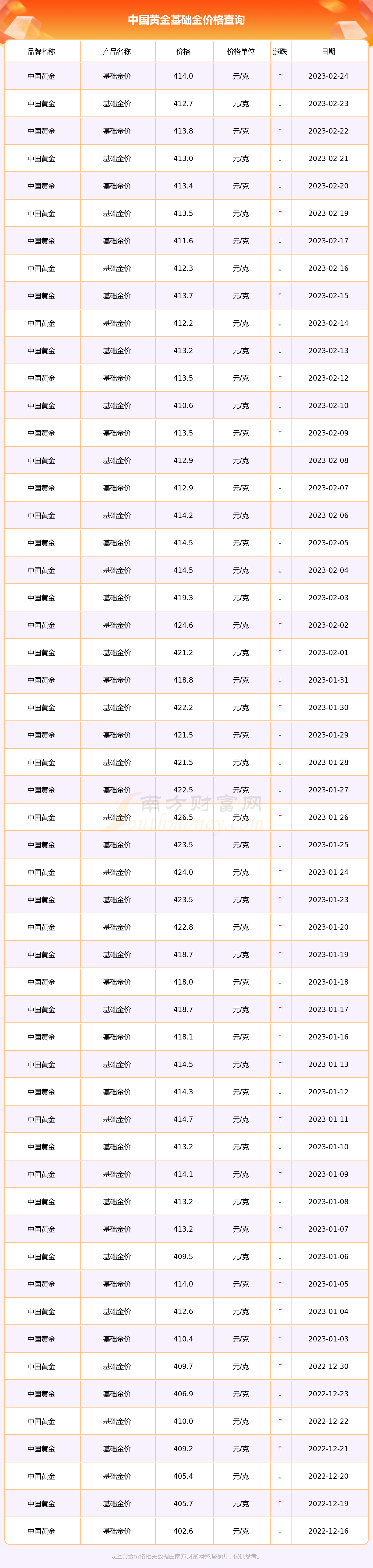 金价二十年一览表,金条适不适合投资中国金价二十年一览表-第1张图片-翡翠网