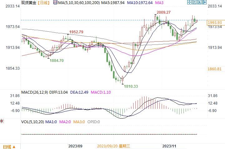 美元需求复苏，黄金吸引一些卖家保持在1990至2000美元区间-第2张图片-翡翠网