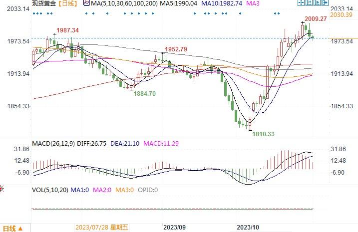 黄金市场分析：美国就业成本升高 黄金延续调整回落走势-第1张图片-翡翠网