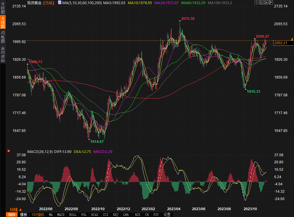 【黄金交易提醒】金价重回2000美元上方，焦点转向下周经济数据-第1张图片-翡翠网