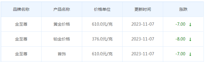 11月7日黄金价格多少?黄金价格今天多少一克?附国内品牌金店价格表-第8张图片-翡翠网