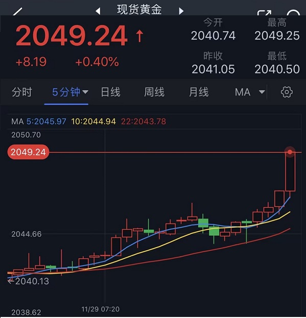 黄金突发大行情！金价短线飙升逼近2050美元 FXStreet首席分析师黄金技术前景分析-第1张图片-翡翠网