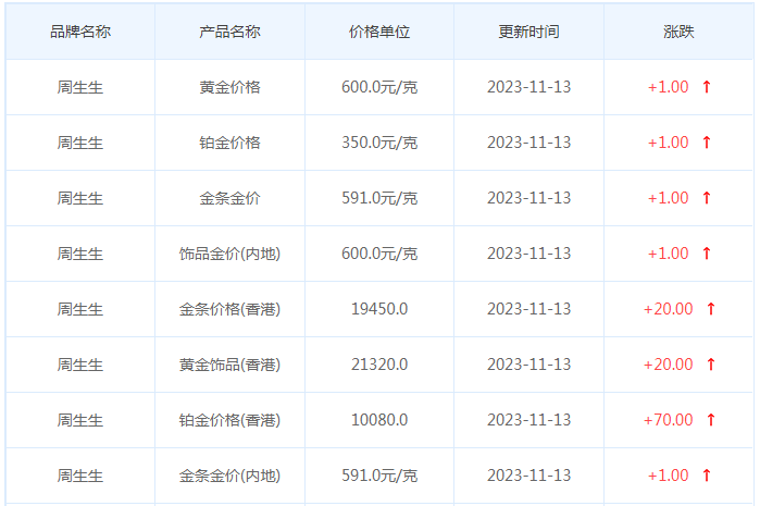 11月13日黄金价格多少?黄金价格今天多少一克?附国内品牌金店价格表-第3张图片-翡翠网