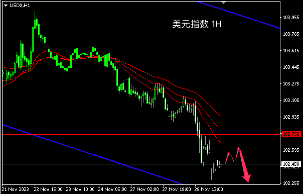 主次节奏：美指连续下挫，日内看向102-第1张图片-翡翠网