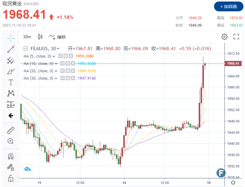 发生了什么？金价飙升，上破1970 2分钟成交近12亿美元  CPI数据全线爆冷，12月不加息成定局？-第1张图片-翡翠网
