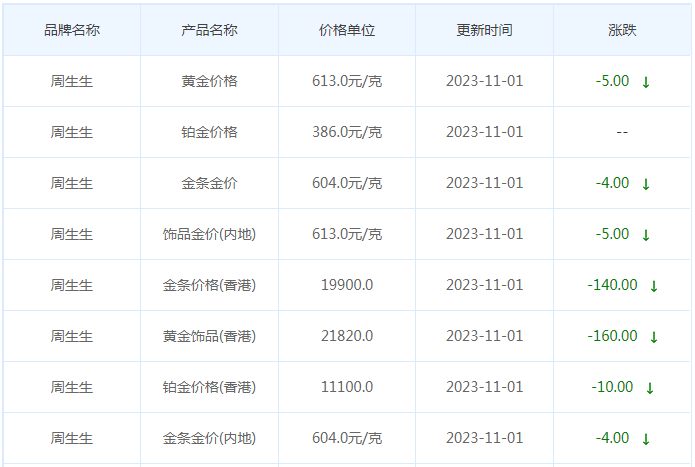 11月1日黄金价格多少?黄金价格今天多少一克?附国内品牌金店价格表-第3张图片-翡翠网