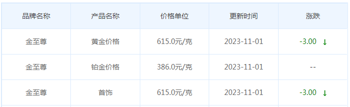 11月1日黄金价格多少?黄金价格今天多少一克?附国内品牌金店价格表-第8张图片-翡翠网