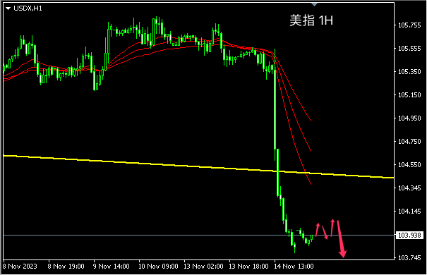 主次节奏：美指意外全线暴跌，日内无力反弹-第1张图片-翡翠网
