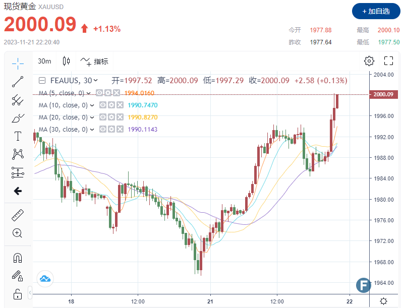 多头“狂飙”！金价站上2000美元关口 市场完全预期FOMC会议美联储将采取温和立场？-第1张图片-翡翠网