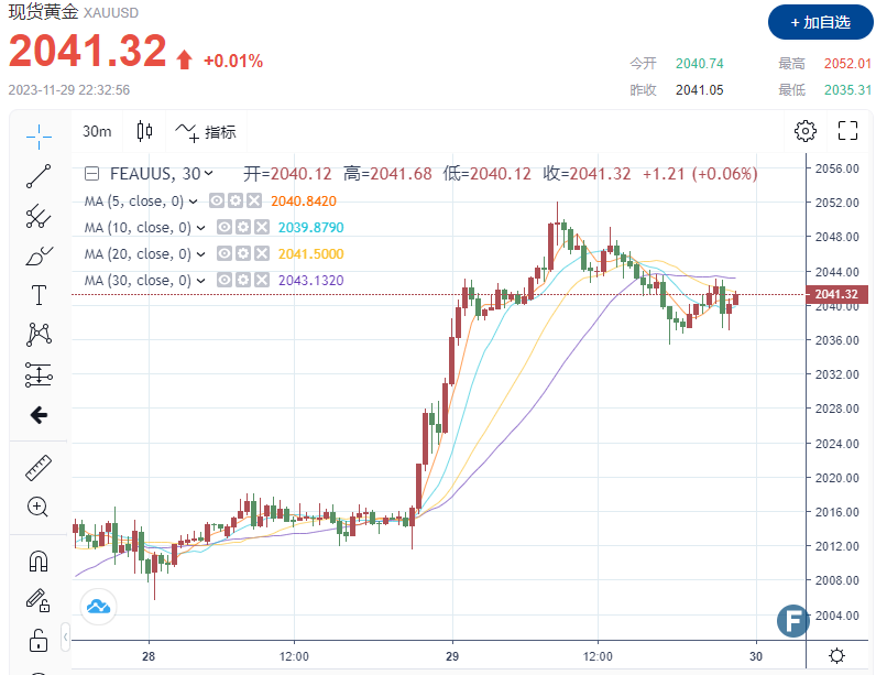 重磅！美国GDP数据亮眼 黄金多头“遇阻”，下破2040 市场加大押注降息预期或为金价提供支撑？-第1张图片-翡翠网