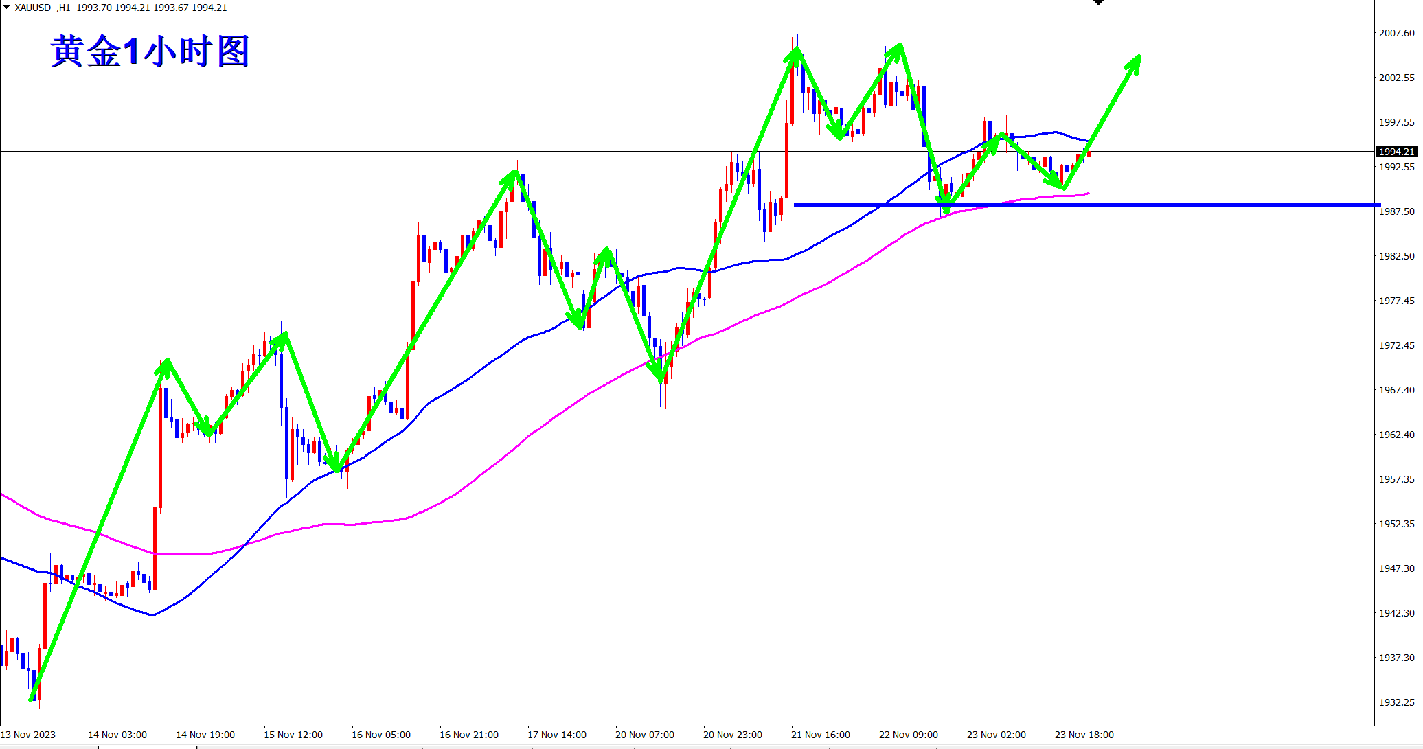 王杨：黄金站稳均线支撑，早盘1987支撑继续干多！-第1张图片-翡翠网