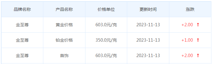 11月13日黄金价格多少?黄金价格今天多少一克?附国内品牌金店价格表-第8张图片-翡翠网