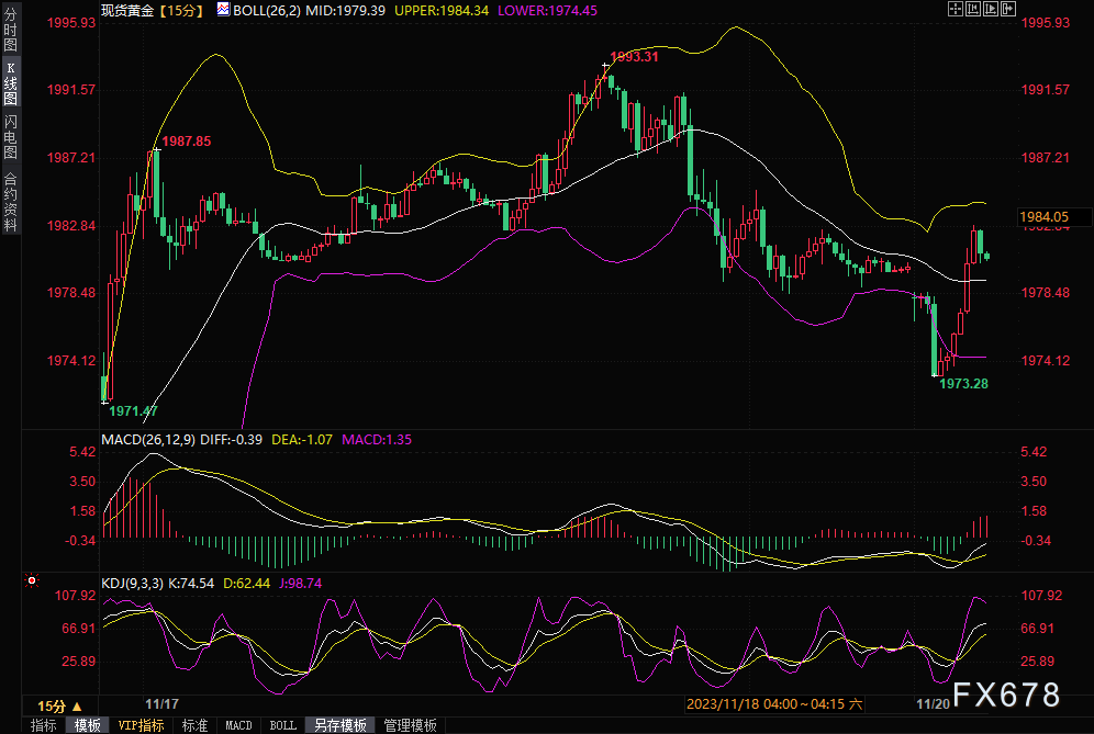 金价小幅回落后快速拉升近10美元，FXStreet分析师：近期可能测试2000关口-第1张图片-翡翠网