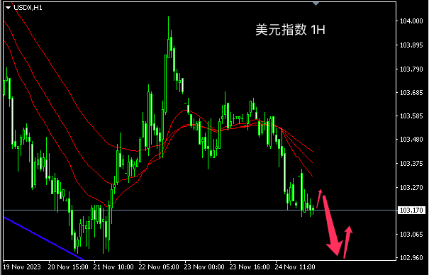 主次节奏：美指日内继续下行测试103-第1张图片-翡翠网