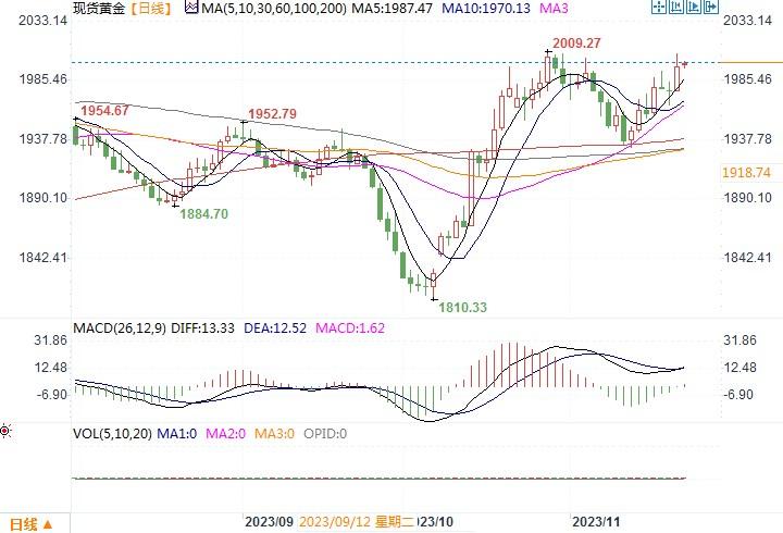 黄金市场分析：美联储纪要平淡 黄金拉升再闯2000关口-第1张图片-翡翠网